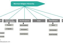 Christian Church Hierarchy Chart