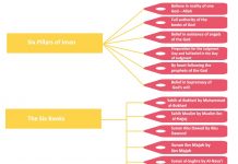 Christian Church Hierarchy Chart