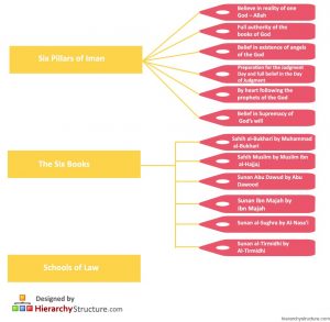 Christian Church Hierarchy Chart