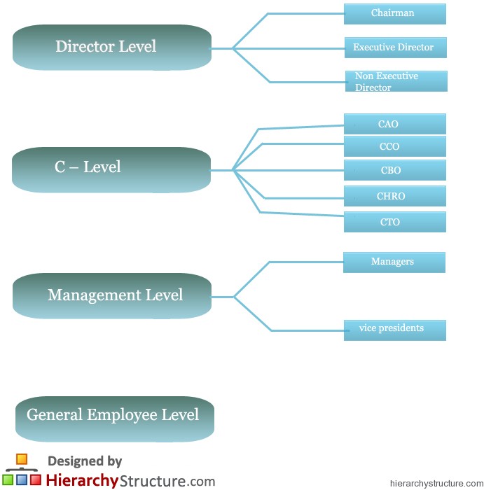 Corporate Titles Hierarchy Chart