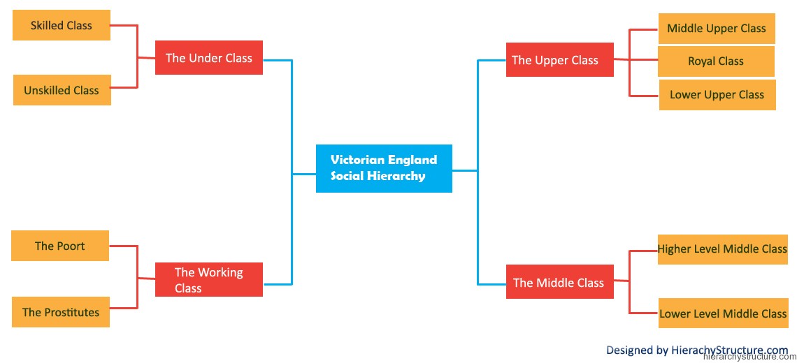 Victorian England Social society chart-Hierarchystructure.com