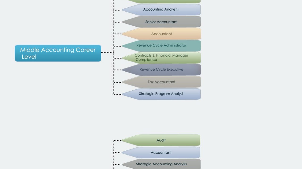 Accounts Designation Chart