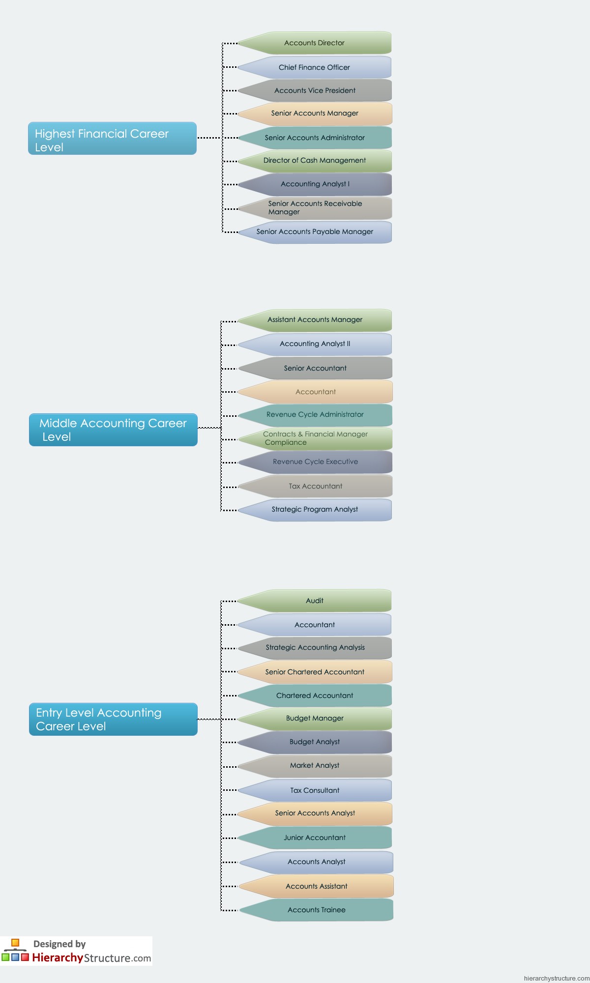 Accounts Designation Chart