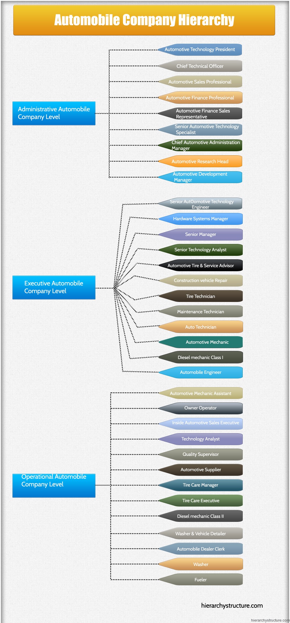 Car Dealership Hierarchy Chart