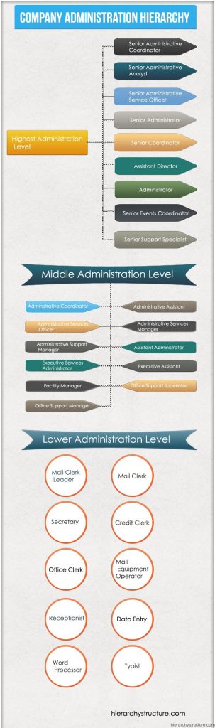Company Administration Hierarchy Chart Hierarchystracture