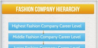 Fashion Company Organizational Chart