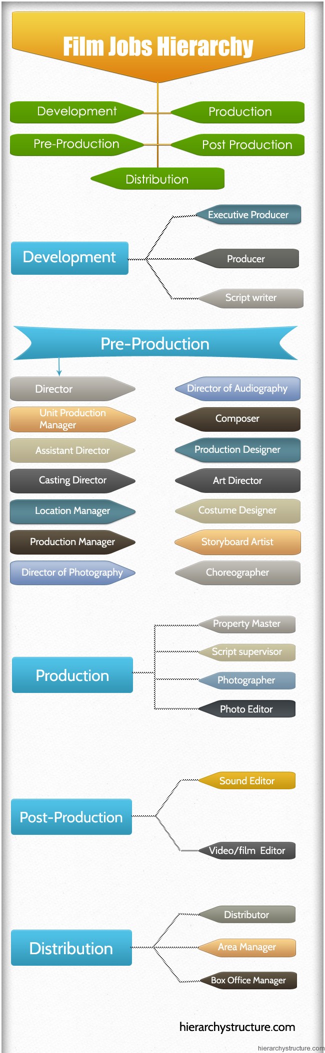 Film Hierarchy Chart