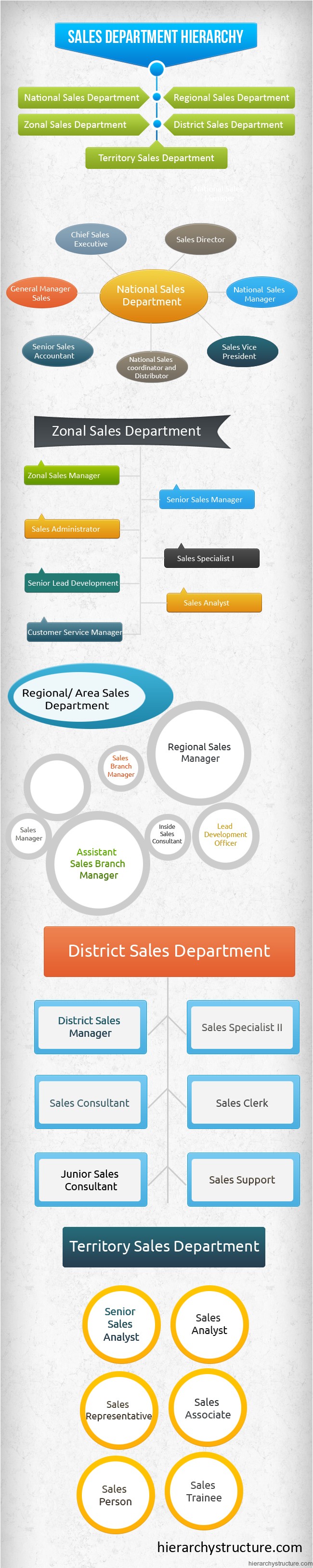 Sales Designation Chart