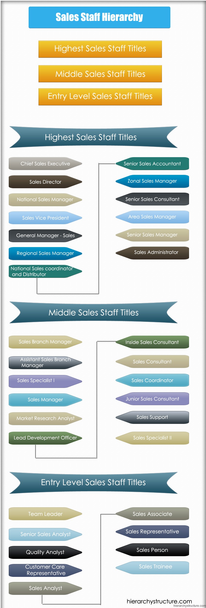 Sales Designation Chart