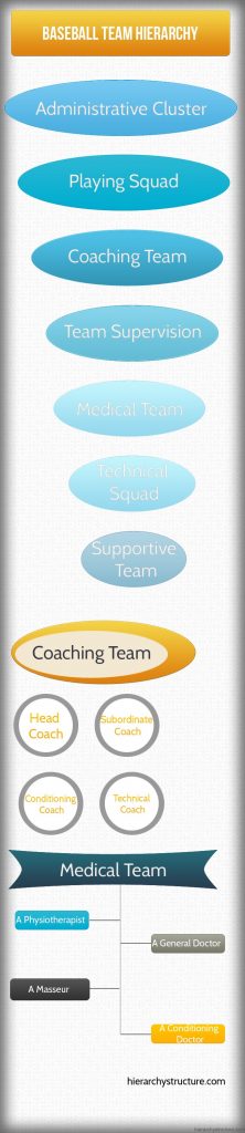 Hierarchical Team