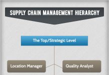 Hierarchy of Supply Chain Management System | Hierarchy Structure