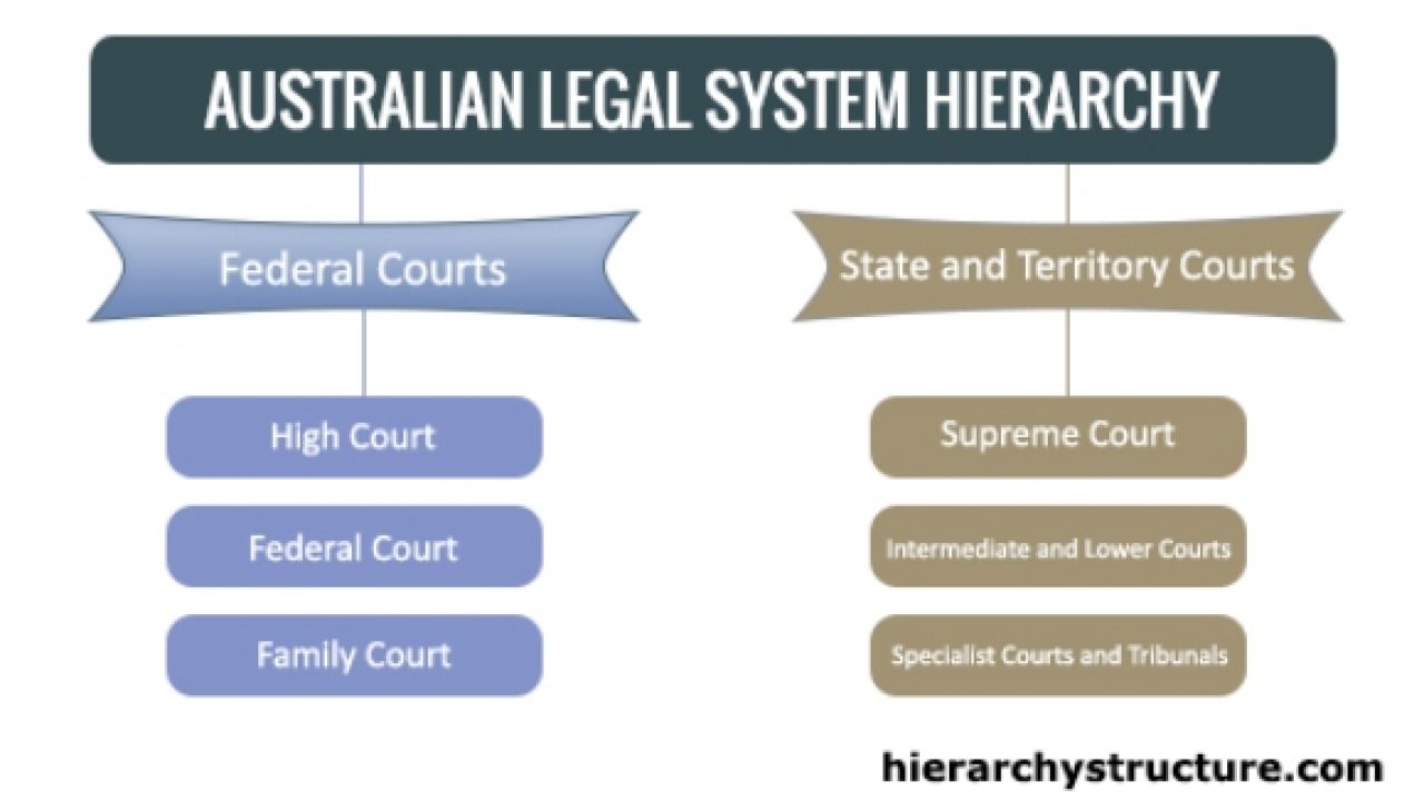 Federal Court System Chart