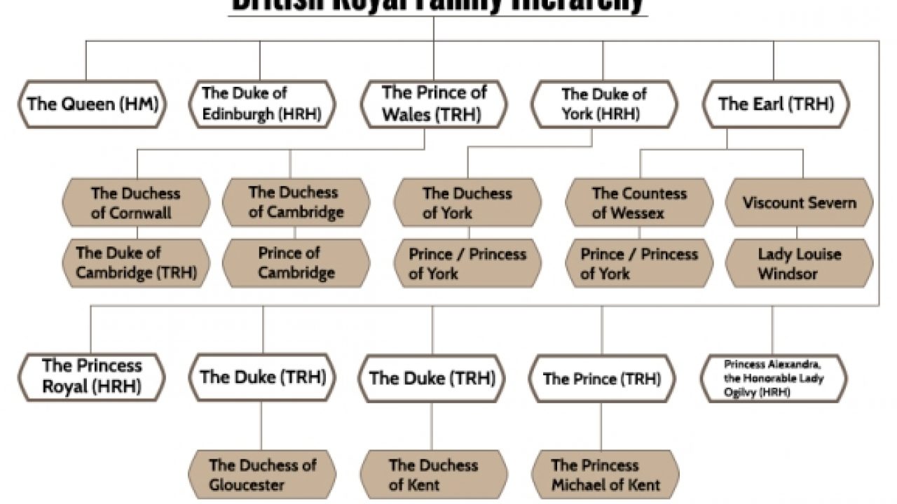 British Royal Family Chart