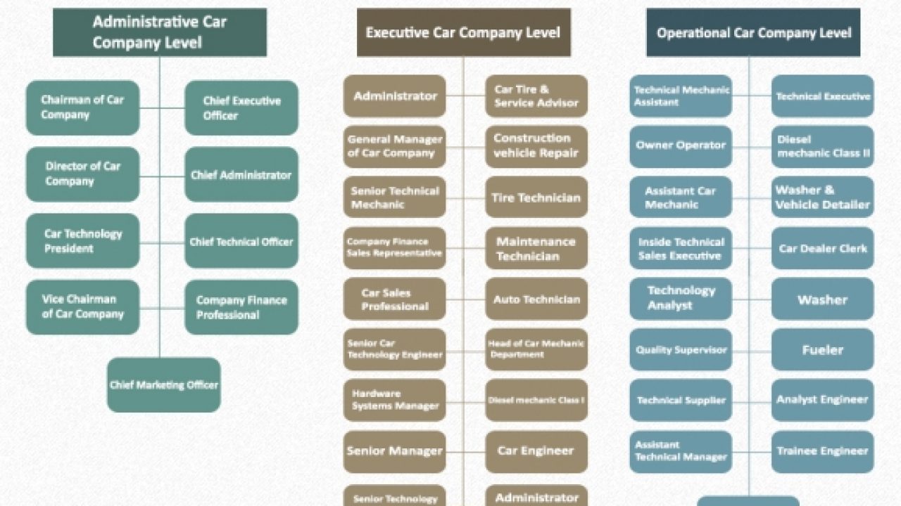 Car Dealer Organization Chart