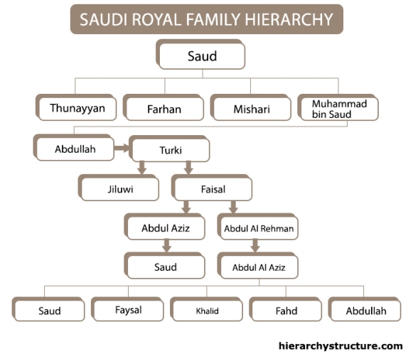 Saudi King Family Chart