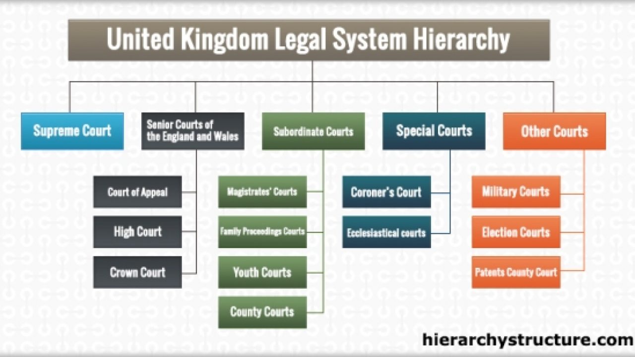 English Court System Chart