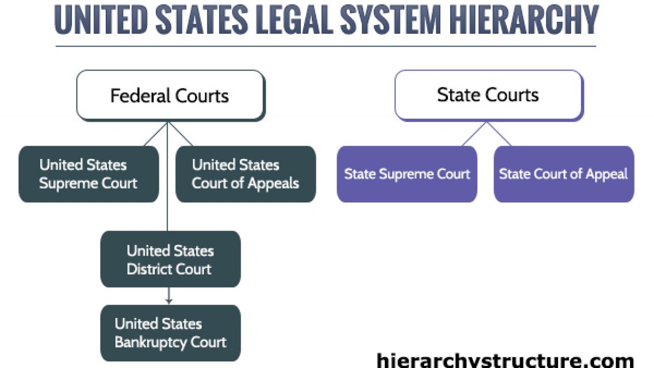 United States Court System Flow Chart