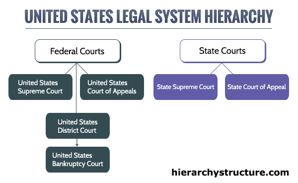 Federal Court System Chart