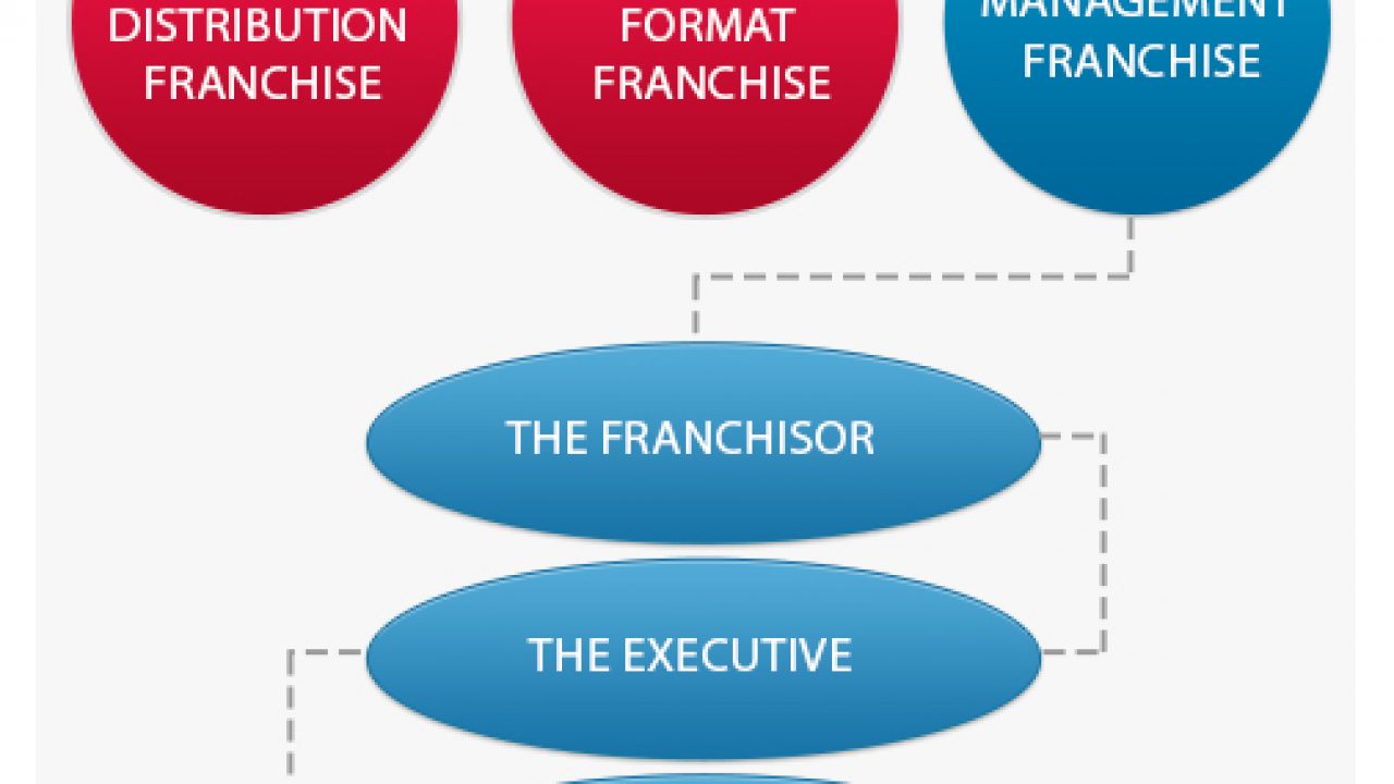 Franchise Structure Chart