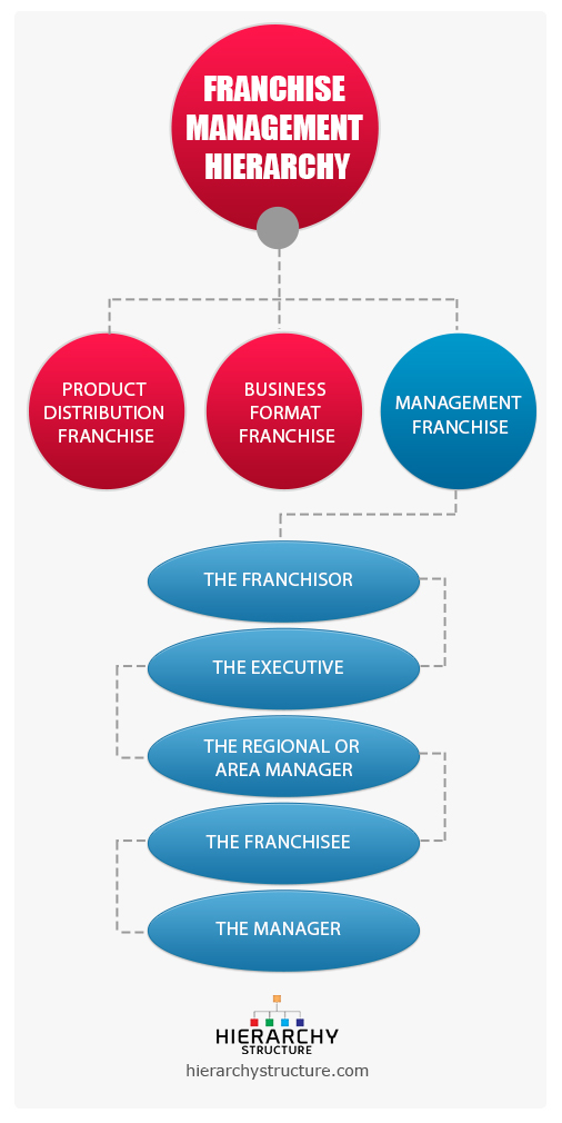 Franchise Structure Chart