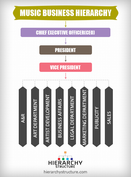 Record Label Structure Chart