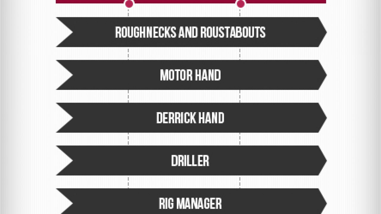 Drilling Rig Crew Organization Chart