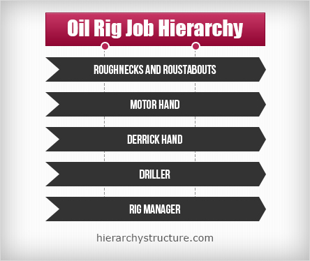 Drilling Rig Crew Organization Chart