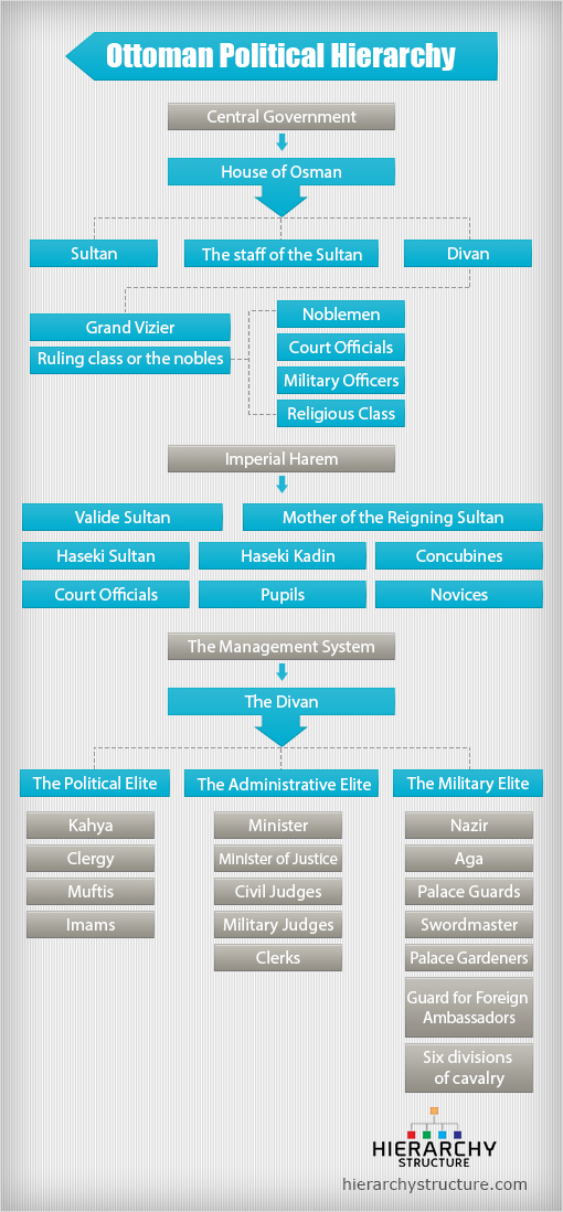 Ottoman Political Structure Hierarchy | Ottoman Political System