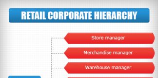 Retail Hierarchy Chart