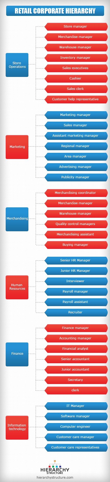 Retail Hierarchy Chart