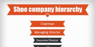 Shoe Company Organizational Chart