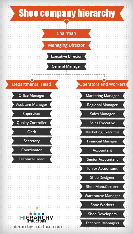 Boots Organisational Structure Chart