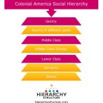 Social Hierarchy in America