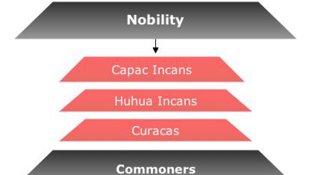 Inca Social Structure Pyramid