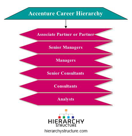career levels at accenture