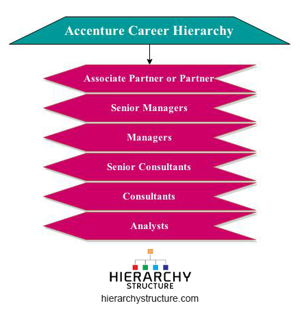 Accenture Organizational Structure Chart