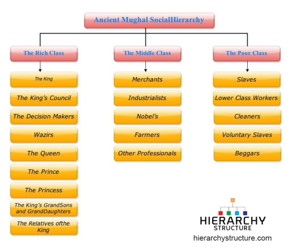 King Akbar Family Chart