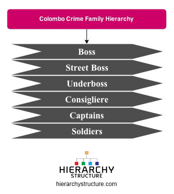 Colombo Family Chart