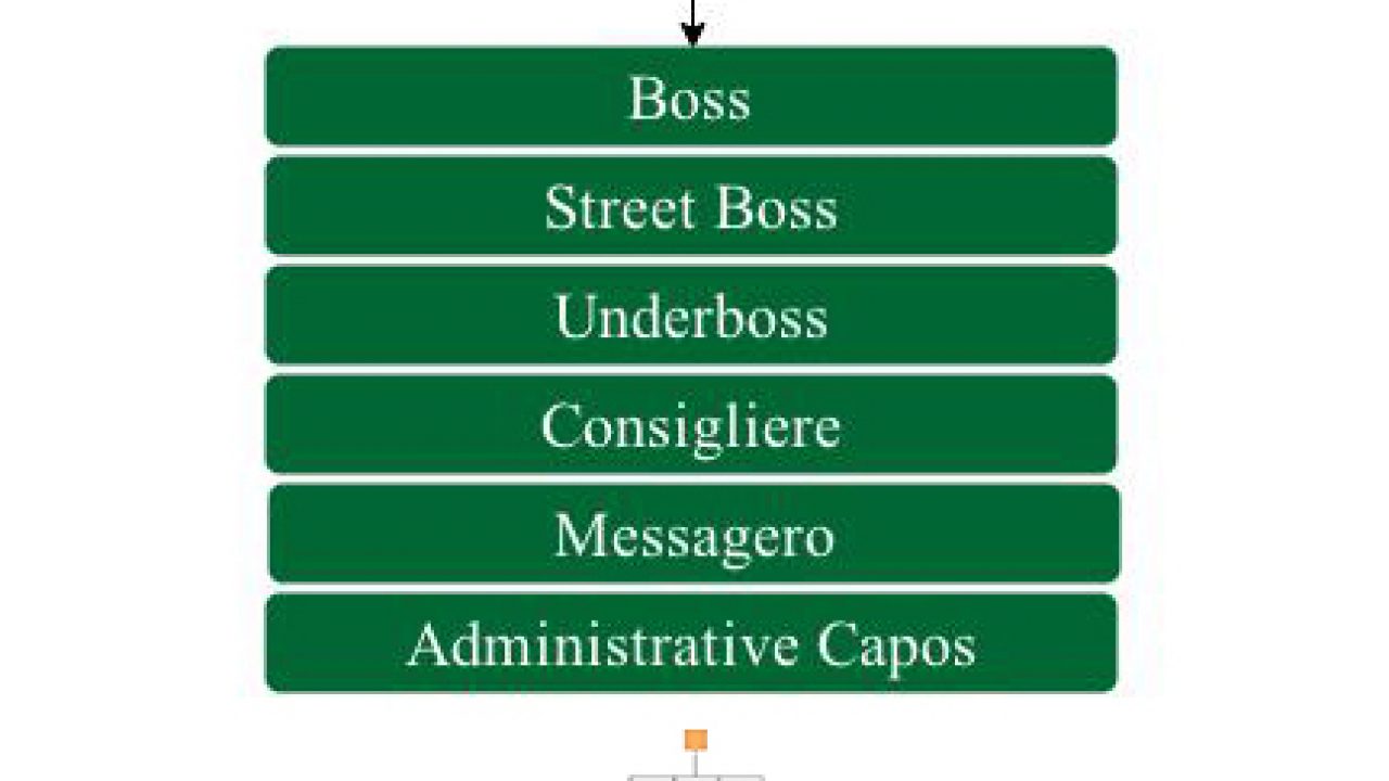 Genovese Crime Family Chart 2015