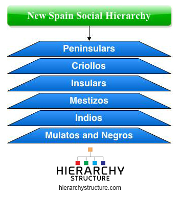 Spanish Caste System Chart