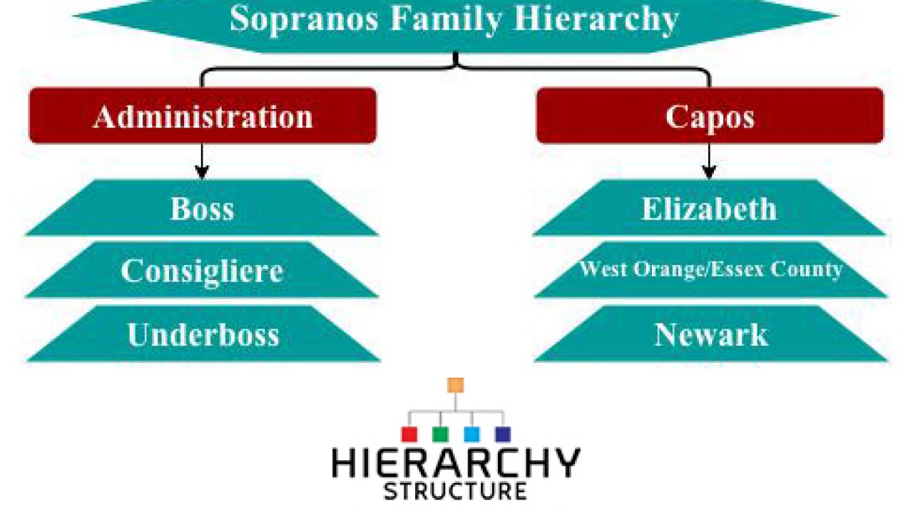 Sopranos Hierarchy Chart