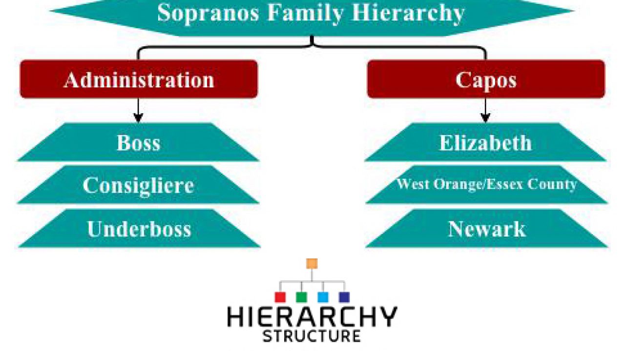 Sopranos Org Chart