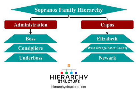 Sopranos Hierarchy Chart