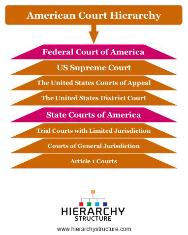 Civil Court System Of America