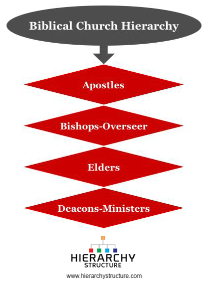 Apostolic Church Organizational Chart