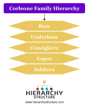 Corleone Crime Family Chart