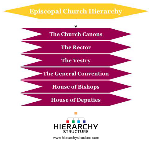 Episcopal Church Government Chart