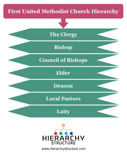 United Methodist Church Structure Chart