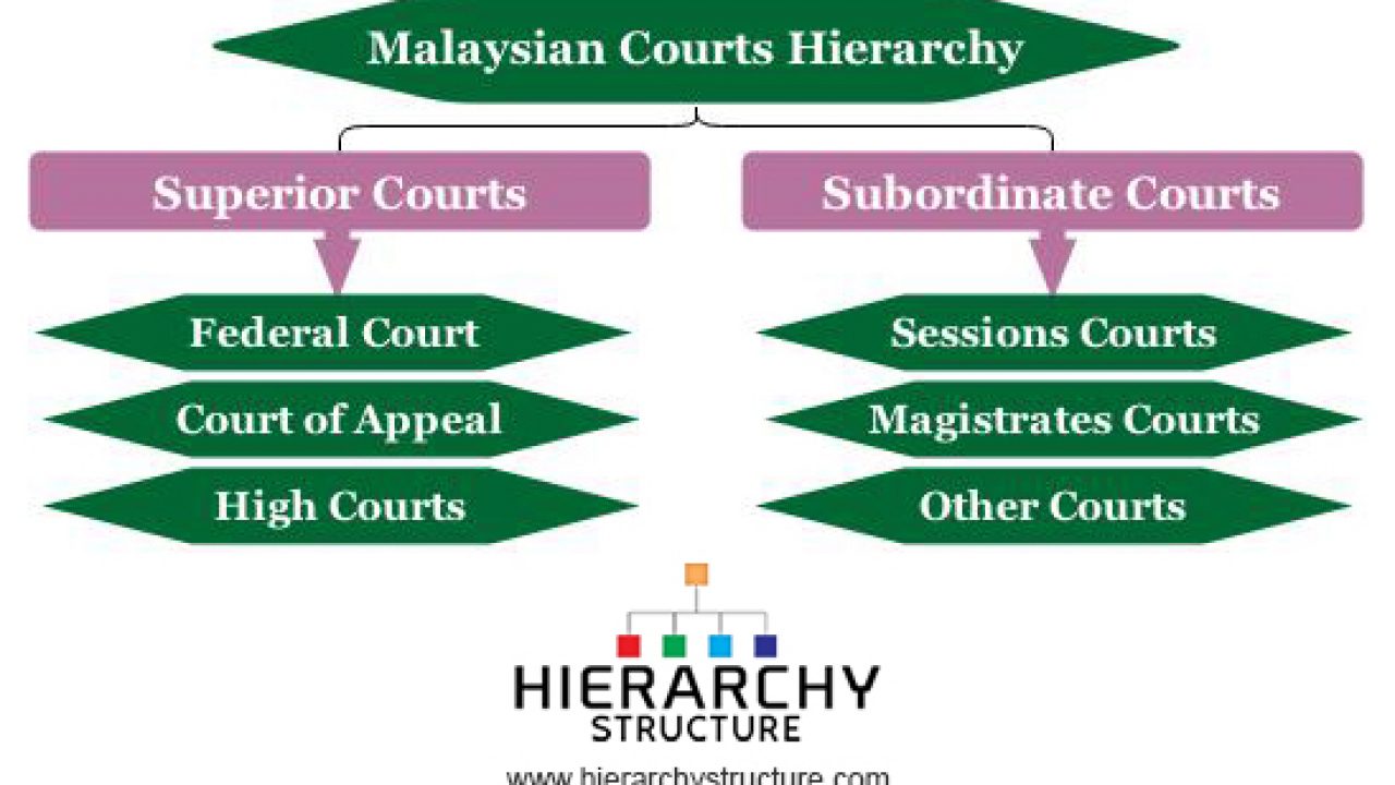 Federal Court System Structure Chart