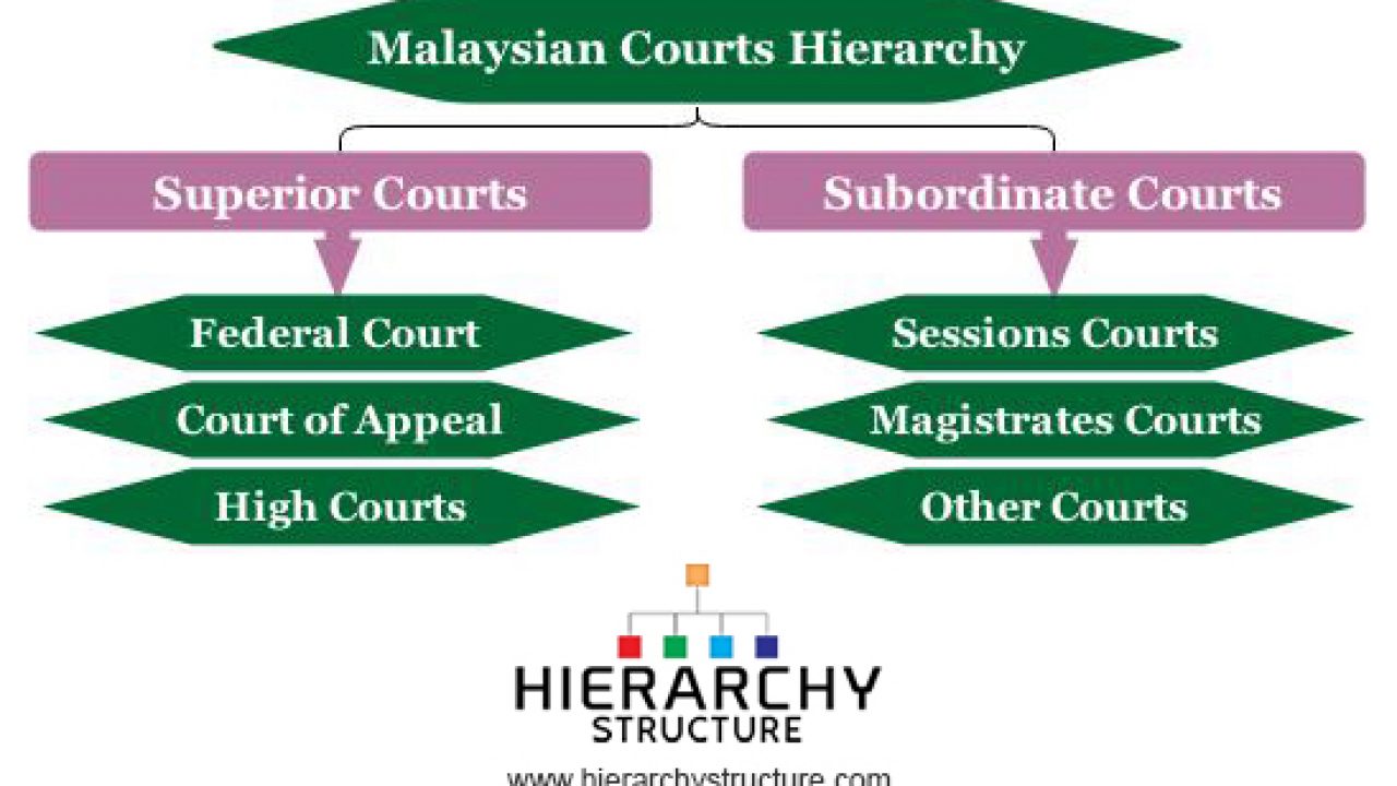 Federal Court Structure Chart